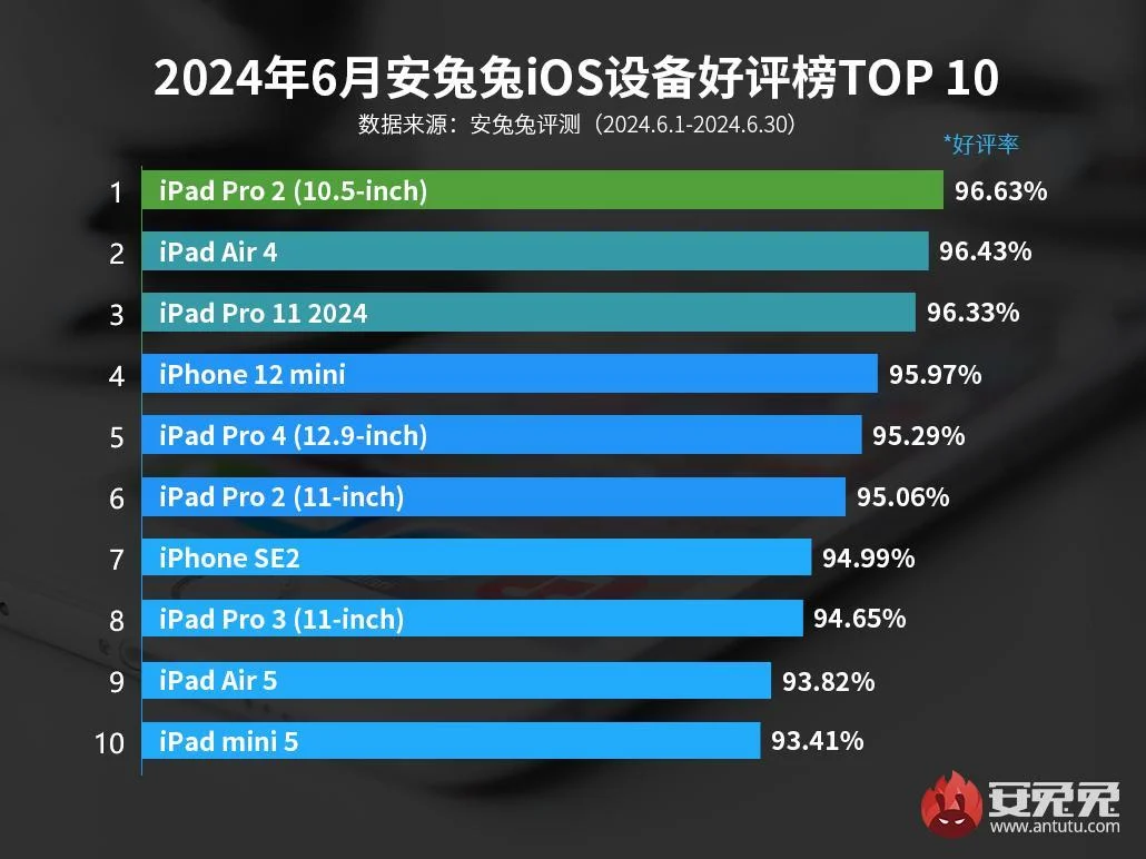 Рейтинг задоволеності користувачів пристроями Apple: у ТОП-10 не опинилося жодної нової моделі iPhone