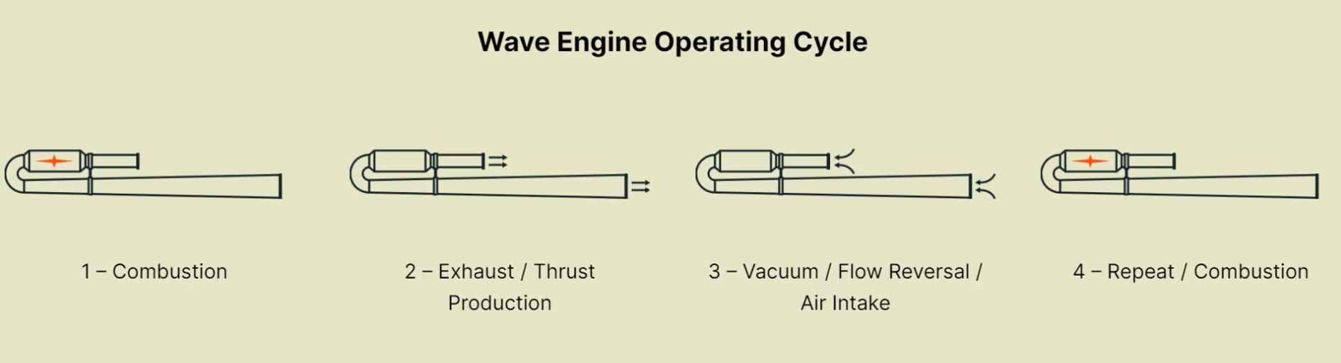 J-1: новий пульсуючий повітряно-реактивний двигун від Wave Engine забезпечує дронам набагато більше тяги при вкрай низьких витратах