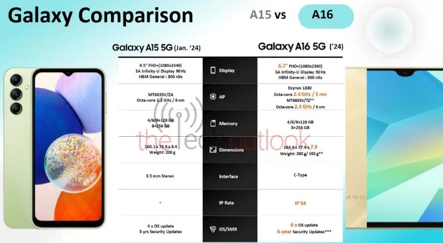 Samsung Galaxy A16 5G і A15 5G 