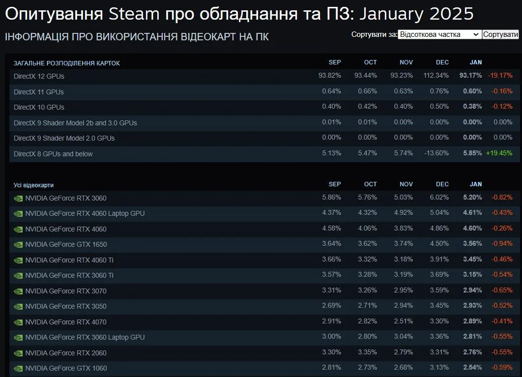 Найпопулярніша збірка ПК для ігор у 2025 році за версією Steam