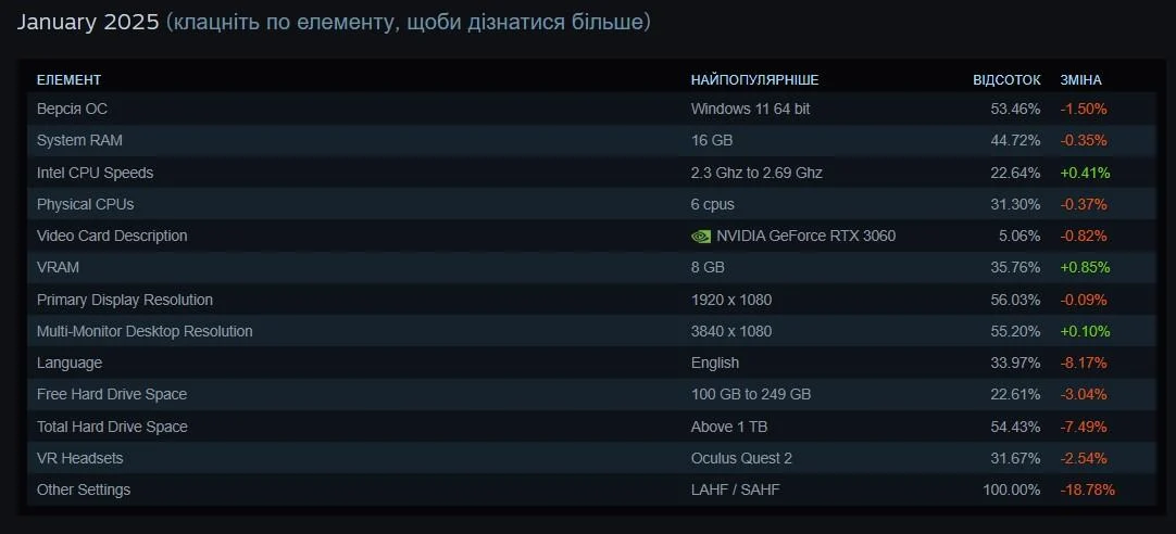 Найпопулярніша збірка ПК для ігор у 2025 році за версією Steam