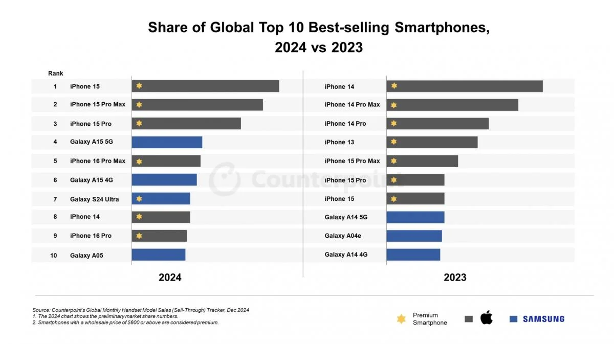 Вартість найбільш продаваного Android-смартфона 2024 року виявилася меншою за 7000 грн