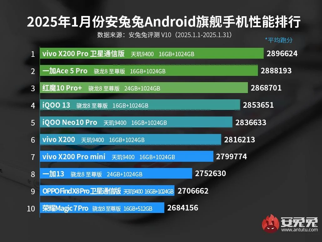 ТОП-10 найпотужніших Android-смартфонів початку 2025 року