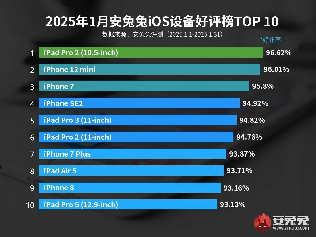 Названо 5 моделей iPhone, якими найбільше задоволені користувачі у 2025 році