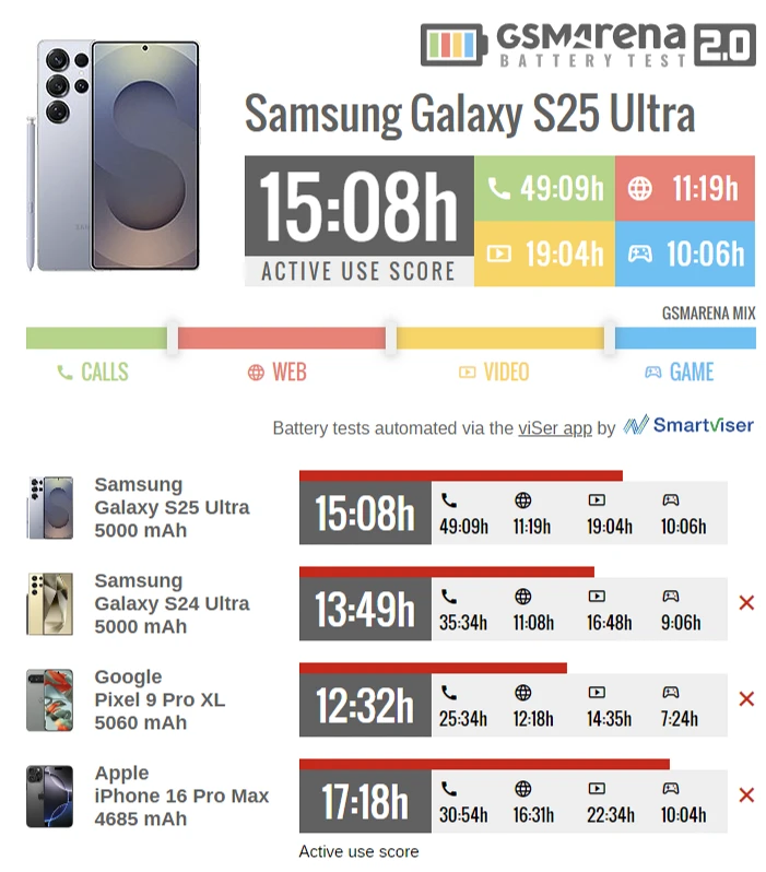 Порівняли автономність Samsung Galaxy S25 Ultra і Galaxy S24 Ultra