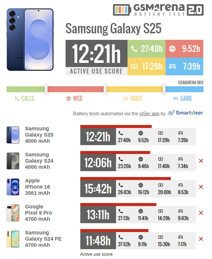 Автономність Samsung Galaxy S25 не вразила учасників ринку