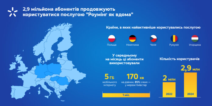 Абоненти «Роумінг як вдома»