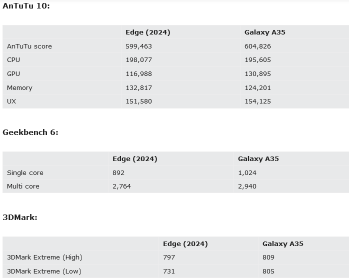 Motorola Edge (2024) або Galaxy A35: що вибрати 