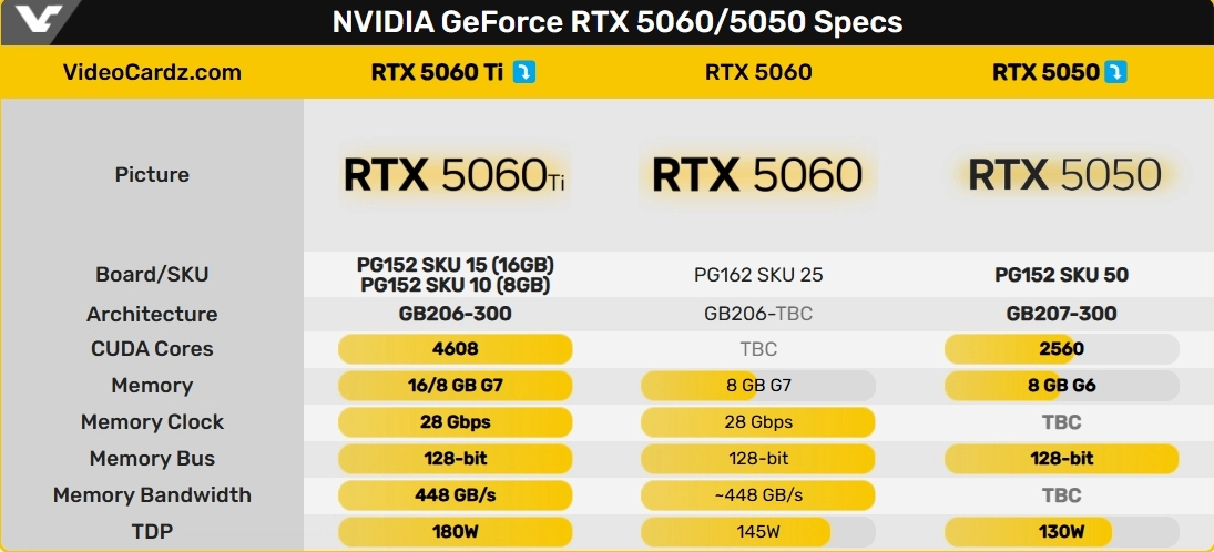 Характеристики GeForce RTX 5050, RTX 5060 і RTX 5060 Ti