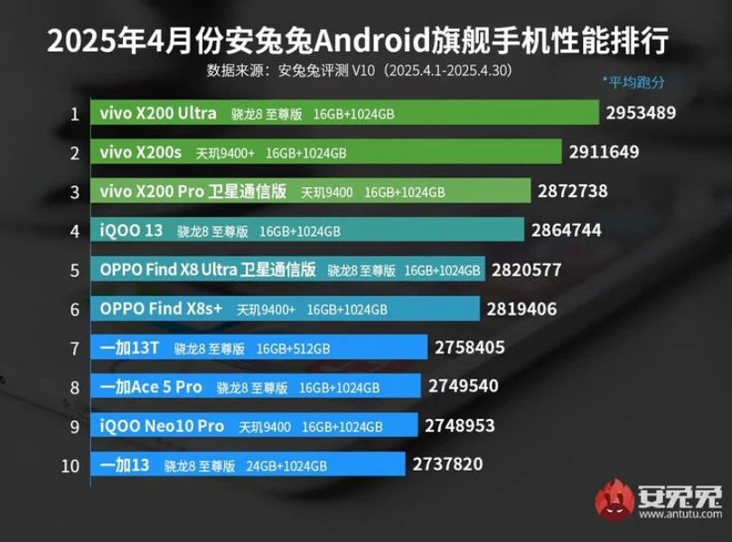 Рейтинг Antutu за квітень 2025