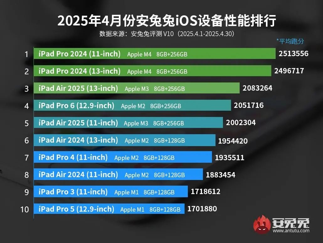 AnTuTu оприлюднив рейтинг продуктивності iOS-пристроїв за квітень 2025 року