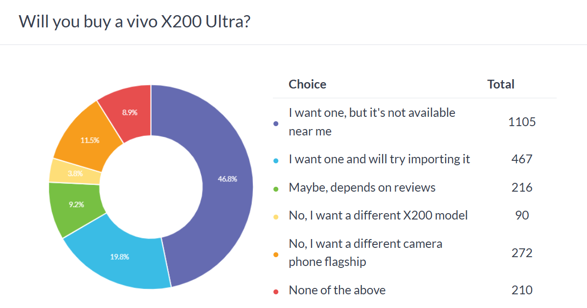 Опитування з приводу vivo X200 Ultra 