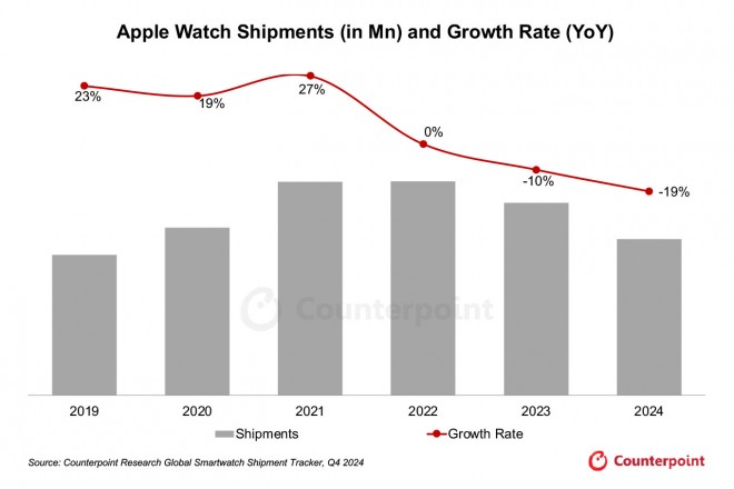 Apple Watch в цьому році втрачають популярність серед користувачів 