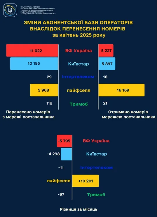 Куди переносять номери
