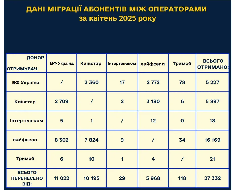 Найбільше втрат серед операторів