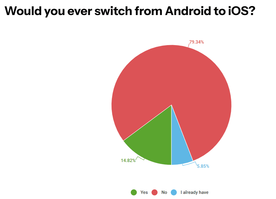 80% користувачів не хочуть міняти Android-смартфони на iPhone