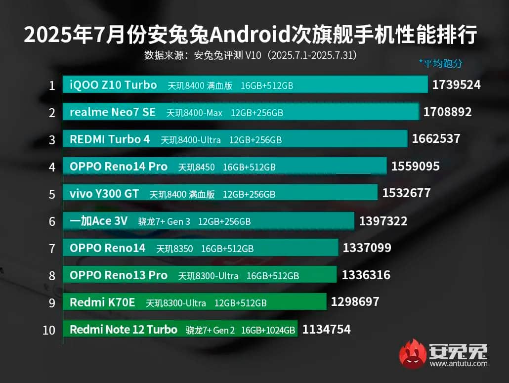 Рейтинг Antutu