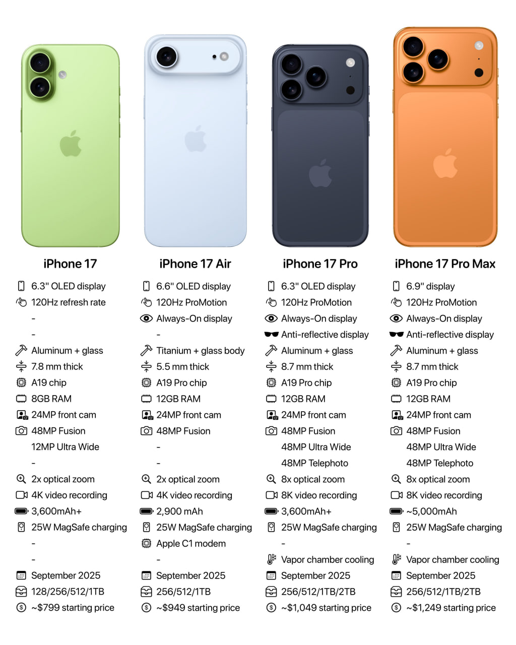 Характеристики лінійки iPhone 17