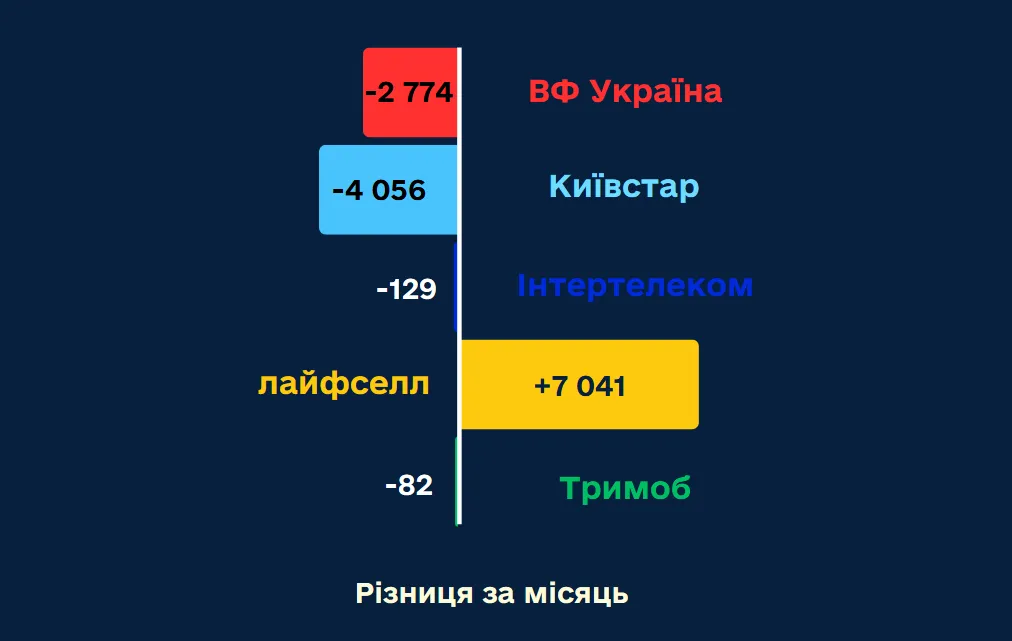 Українці переносять свої мобільні номери до одного оператора