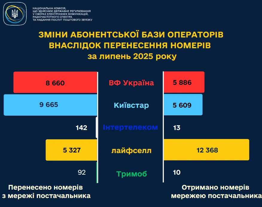 Українці переносять свої мобільні номери до одного оператора